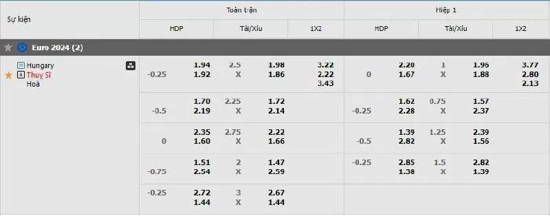 Bảng tỷ lệ kèo Hungary vs Thụy Sỹ