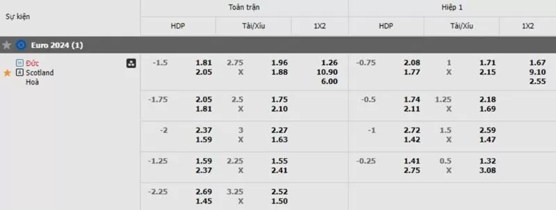 Tỷ lệ kèo Đức vs Scotland