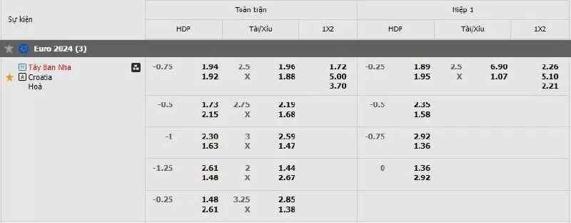 Tỷ lệ kèo Tây Ban Nha vs Croatia